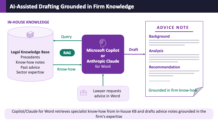 AI-assisted drafting grounded in firm knowledge — Copilot or Claude for Word querying a legal knowledge base via RAG to draft an advice note