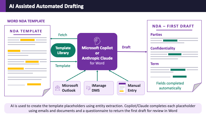 AI-assisted automated drafting — Copilot or Claude for Word converting an NDA into a template and completing the first draft from emails and documents