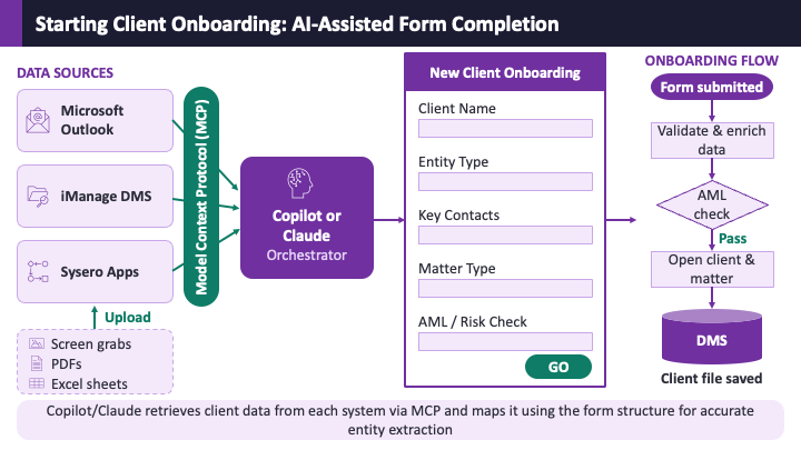 AI-assisted client onboarding — Copilot or Claude orchestrator gathering client data from Outlook, iManage and Sysero apps via MCP to complete the onboarding form